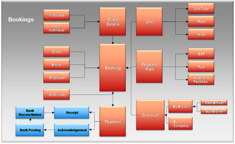 booking flow