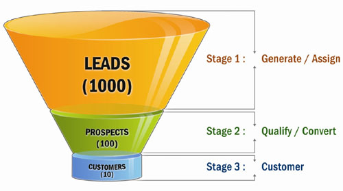 crm flow