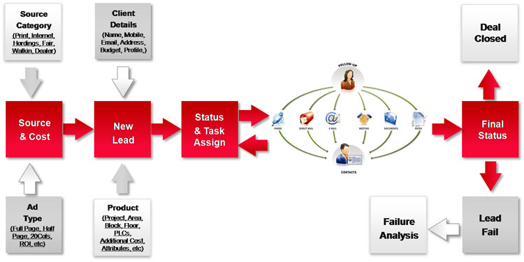 crm flow